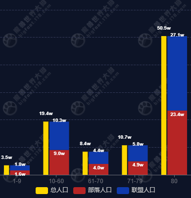 wow titan reforged server population dec 13 24 hours active characters by level